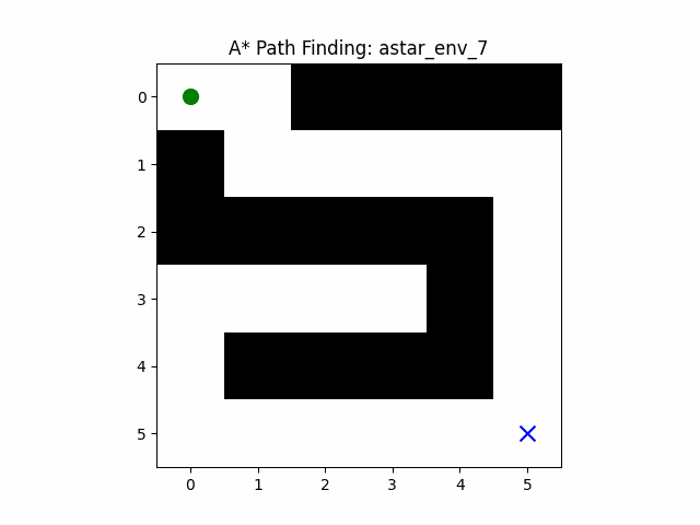 A* Environment 7